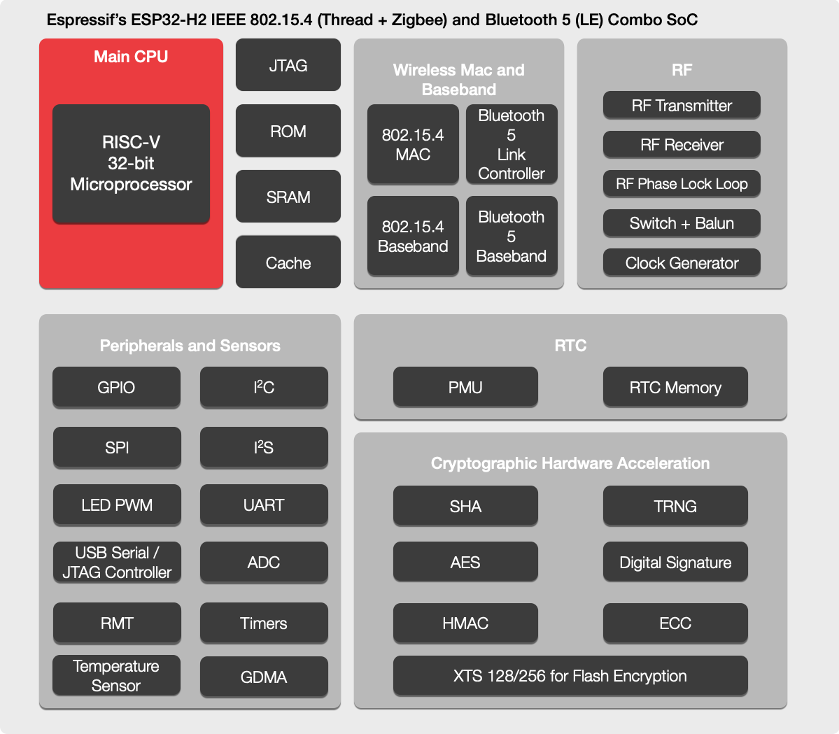 Announcing ESP32-H2, an IEEE 802.15.4 + Bluetooth 5 (LE) RISC-V SoC